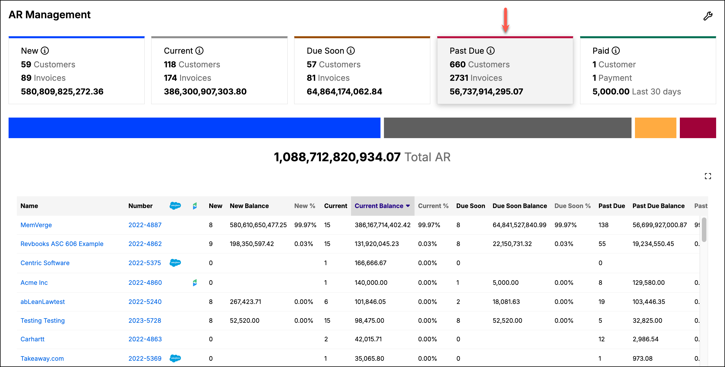 AR Management dashboard with aging buckets, their counts and totals, and a grand total across all receivables