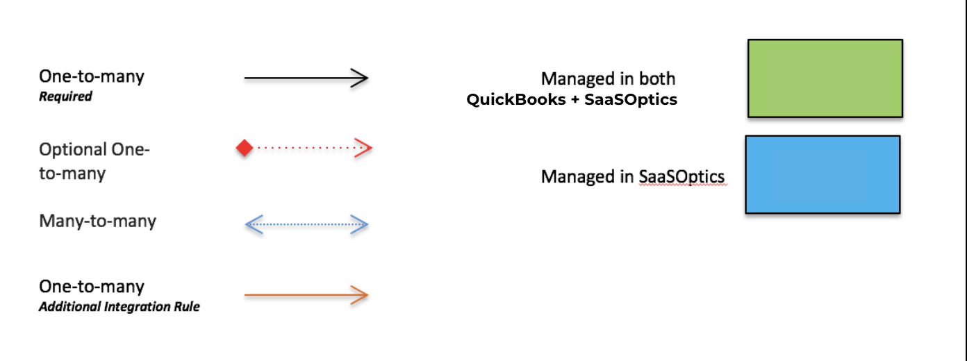 Legend for the data model diagram, keying the arrow styles and the colours for objects managed in one system or both