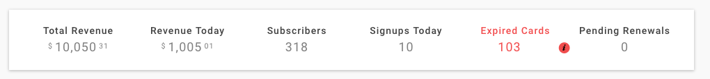 Dashboard metrics strip showing total revenue, revenue today, subscribers, signups today, expired cards flagged in red, and pending renewals