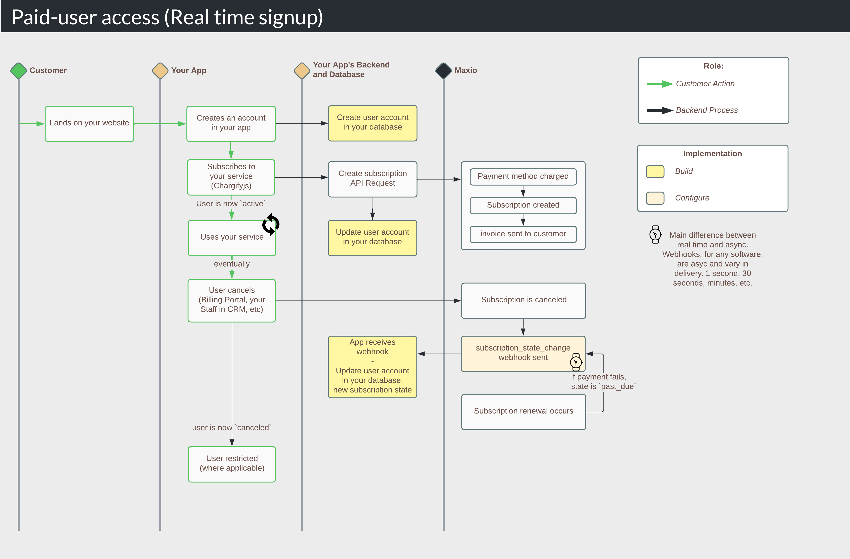 a paid-user access flow for real-time signup, tracing the customer, your app, its backend and Maxio across account creation, payment and cancellation
