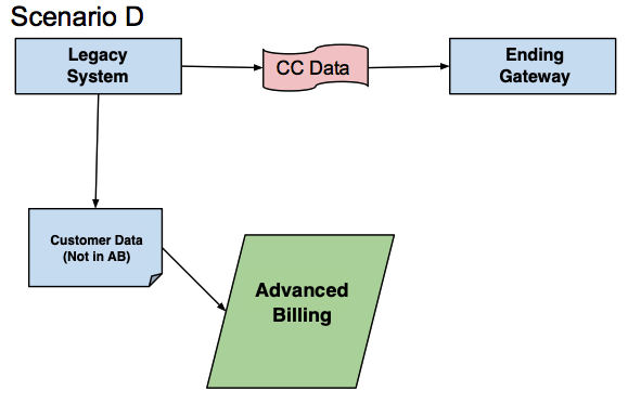 Scenario D: a legacy system passes card data straight to the ending gateway, with customer data not in Advanced Billing